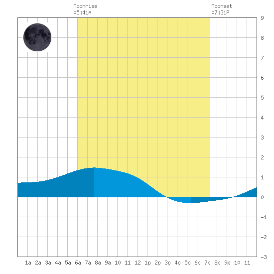 Panama City Beach tide chart for Sunday, April 27, 2025