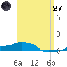Panama City Beach tide chart for Sunday, April 27, 2025