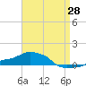 Panama City Beach tide chart for Monday, April 28, 2025