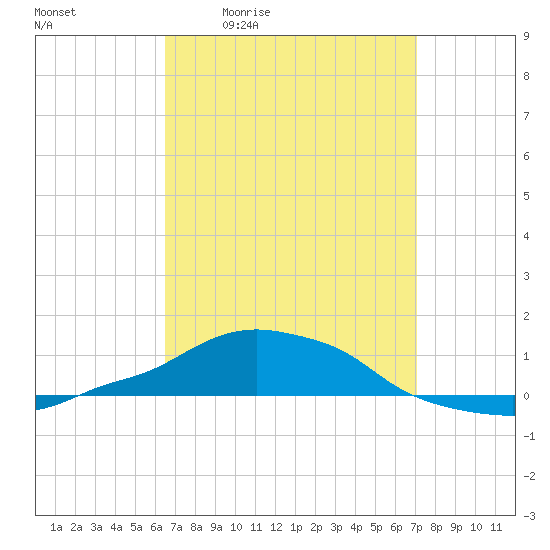 Panama City Beach tide chart for Wednesday, April 2, 2025
