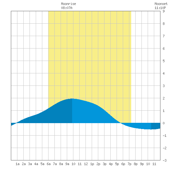 Panama City Beach tide chart for Wednesday, April 30, 2025