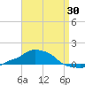 Panama City Beach tide chart for Wednesday, April 30, 2025
