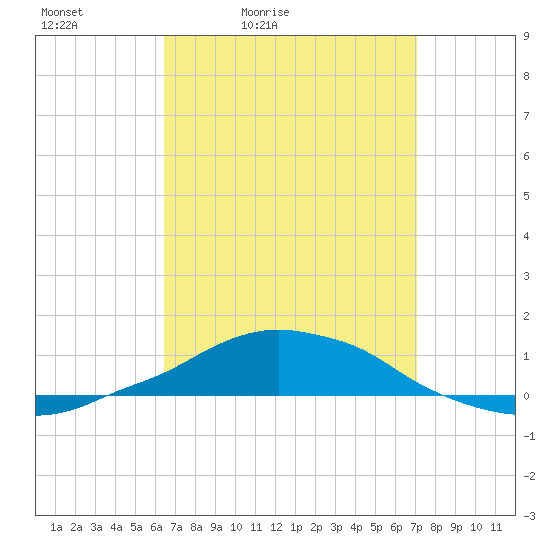 Panama City Beach tide chart for Thursday, April 3, 2025