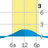 Panama City Beach tide chart for Thursday, April 3, 2025