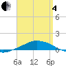 Panama City Beach tide chart for Friday, April 4, 2025