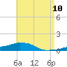 Panama City Beach tide chart for Saturday, May 10, 2025