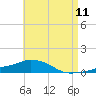 Panama City Beach tide chart for Sunday, May 11, 2025