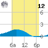 Panama City Beach tide chart for Monday, May 12, 2025