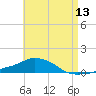 Panama City Beach tide chart for Tuesday, May 13, 2025
