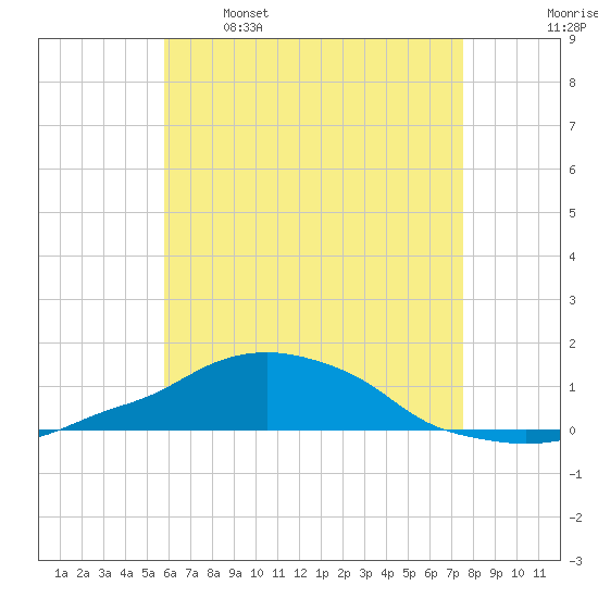 Panama City Beach tide chart for Friday, May 16, 2025