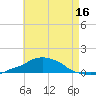 Panama City Beach tide chart for Friday, May 16, 2025