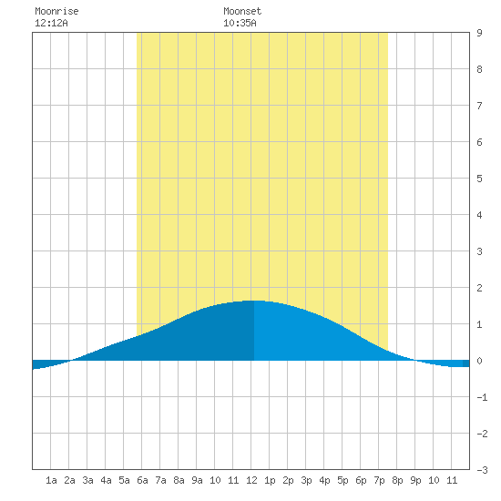 Panama City Beach tide chart for Sunday, May 18, 2025