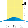 Panama City Beach tide chart for Sunday, May 18, 2025