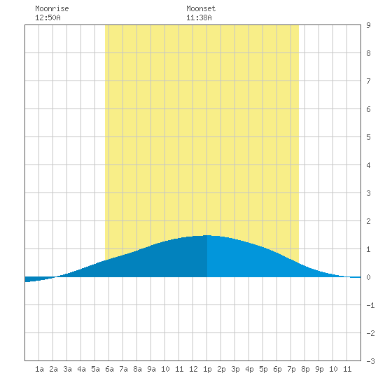 Panama City Beach tide chart for Monday, May 19, 2025