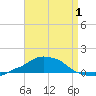 Panama City Beach tide chart for Thursday, May 1, 2025