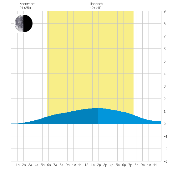 Panama City Beach tide chart for Tuesday, May 20, 2025