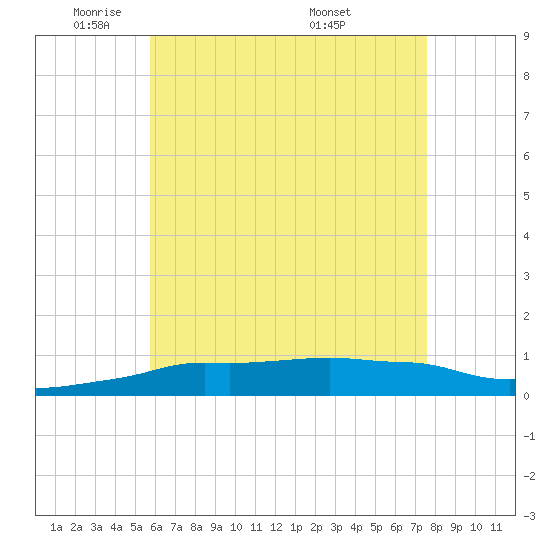 Panama City Beach tide chart for Wednesday, May 21, 2025