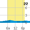Panama City Beach tide chart for Thursday, May 22, 2025