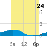 Panama City Beach tide chart for Saturday, May 24, 2025