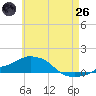 Panama City Beach tide chart for Monday, May 26, 2025
