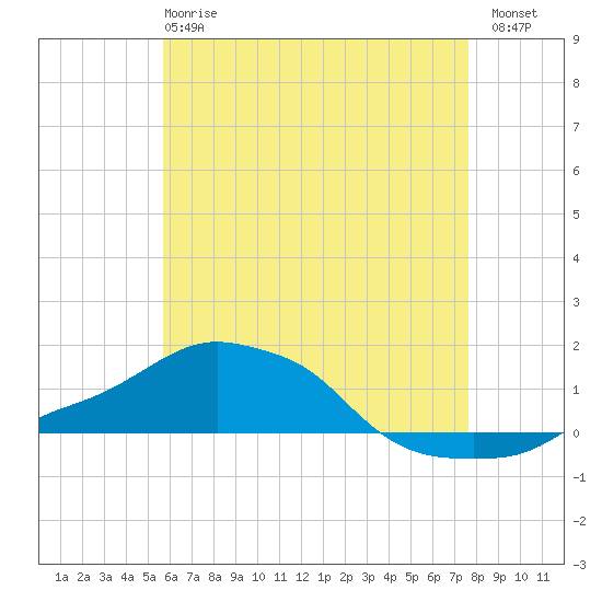Panama City Beach tide chart for Tuesday, May 27, 2025