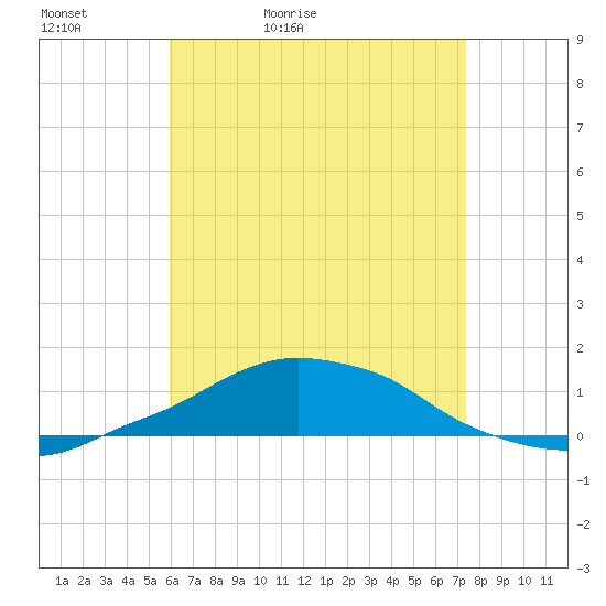 Panama City Beach tide chart for Friday, May 2, 2025