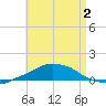 Panama City Beach tide chart for Friday, May 2, 2025