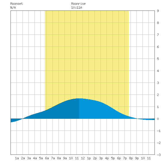 Panama City Beach tide chart for Saturday, May 31, 2025