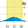 Panama City Beach tide chart for Saturday, May 31, 2025