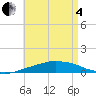 Panama City Beach tide chart for Sunday, May 4, 2025