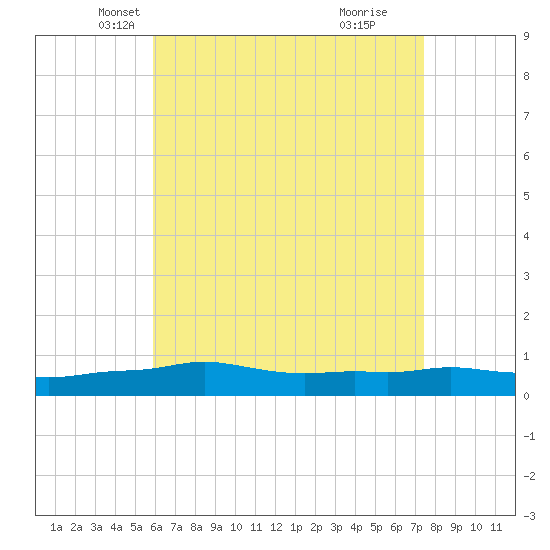 Panama City Beach tide chart for Wednesday, May 7, 2025