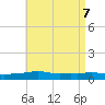 Panama City Beach tide chart for Wednesday, May 7, 2025