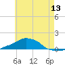Panama City Beach tide chart for Friday, June 13, 2025