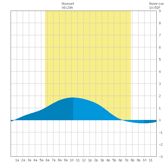 Panama City Beach tide chart for Saturday, June 14, 2025