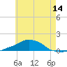 Panama City Beach tide chart for Saturday, June 14, 2025