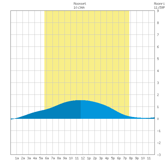 Panama City Beach tide chart for Monday, June 16, 2025