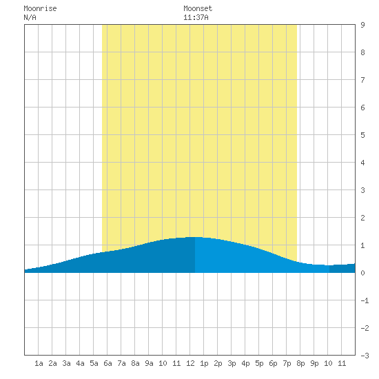 Panama City Beach tide chart for Tuesday, June 17, 2025