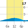 Panama City Beach tide chart for Tuesday, June 17, 2025