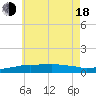 Panama City Beach tide chart for Wednesday, June 18, 2025