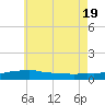 Panama City Beach tide chart for Thursday, June 19, 2025