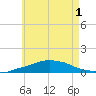 Panama City Beach tide chart for Sunday, June 1, 2025