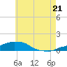Panama City Beach tide chart for Saturday, June 21, 2025