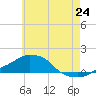 Panama City Beach tide chart for Tuesday, June 24, 2025