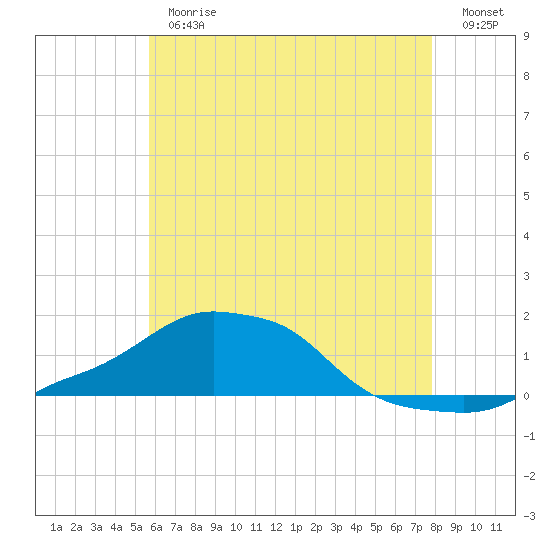 Panama City Beach tide chart for Thursday, June 26, 2025