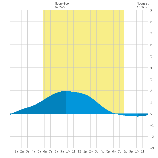 Panama City Beach tide chart for Friday, June 27, 2025