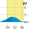 Panama City Beach tide chart for Friday, June 27, 2025