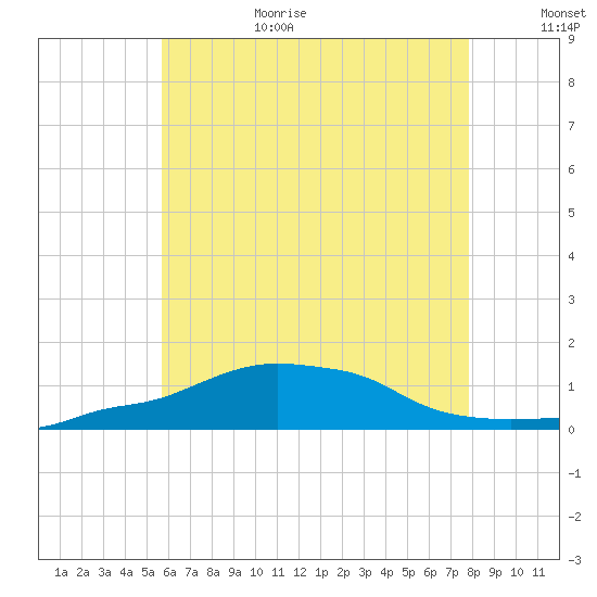 Panama City Beach tide chart for Sunday, June 29, 2025
