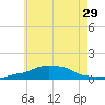Panama City Beach tide chart for Sunday, June 29, 2025