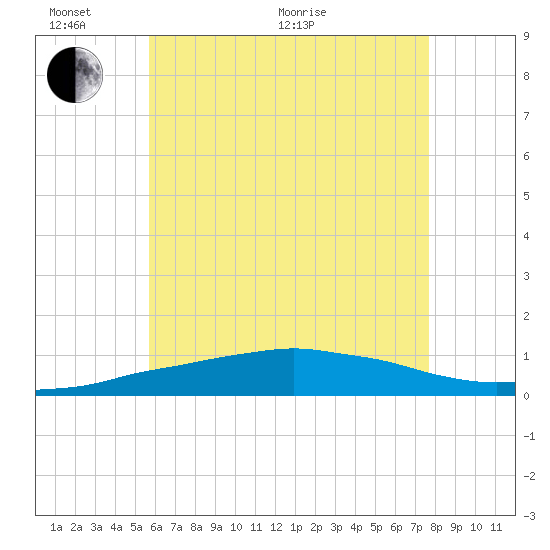 Panama City Beach tide chart for Monday, June 2, 2025