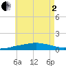 Panama City Beach tide chart for Monday, June 2, 2025